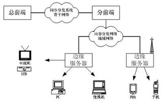 网络电视关键技术与发展 第五章 网络技术开发