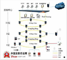智能建筑中楼宇智能化网络通信技术的发展及应用探析